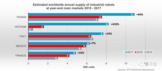 中國成為全球工業機器人第一大市場，去年出貨量占比超三分之一